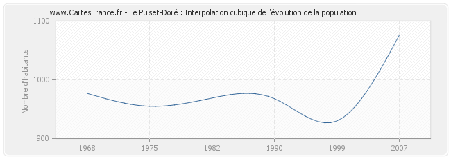 Le Puiset-Doré : Interpolation cubique de l'évolution de la population